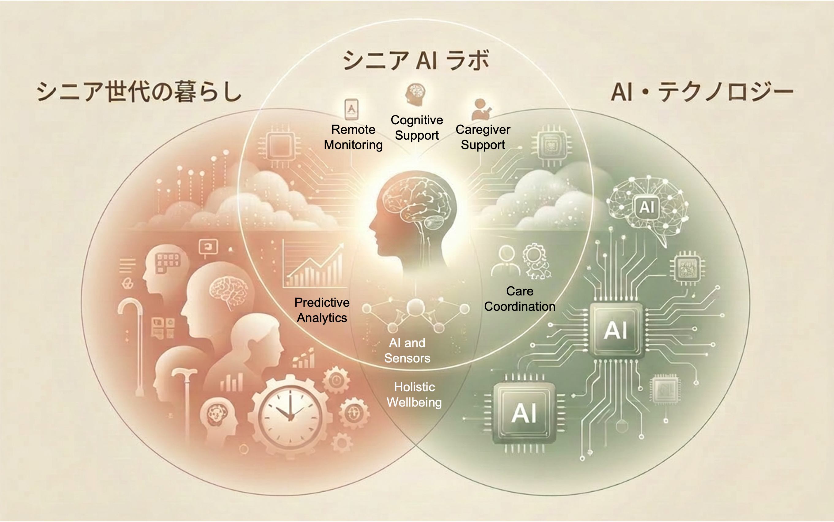 シニアAIラボのコンセプト図:シニア世代の暮らしとAI・テクノロジーの交差点